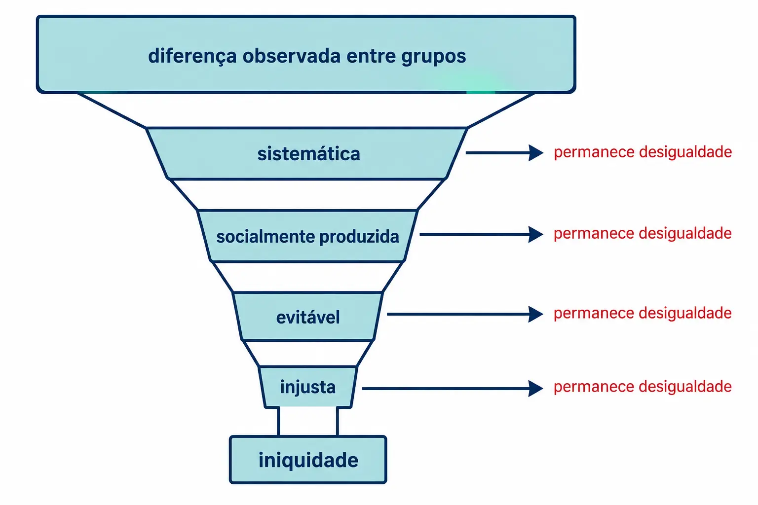 Funil com quatro critérios que separam a desigualdade observada da iniquidade.