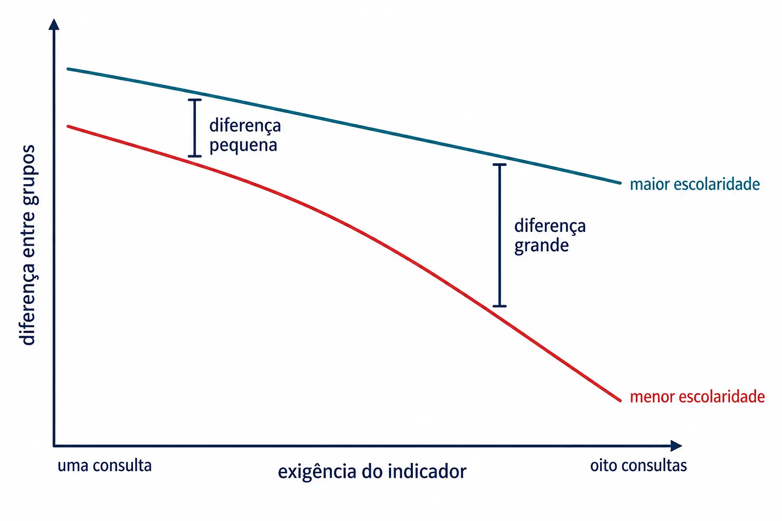 Duas curvas de cobertura por escolaridade, com a distância entre elas aumentando conforme a exigência do indicador cresce.