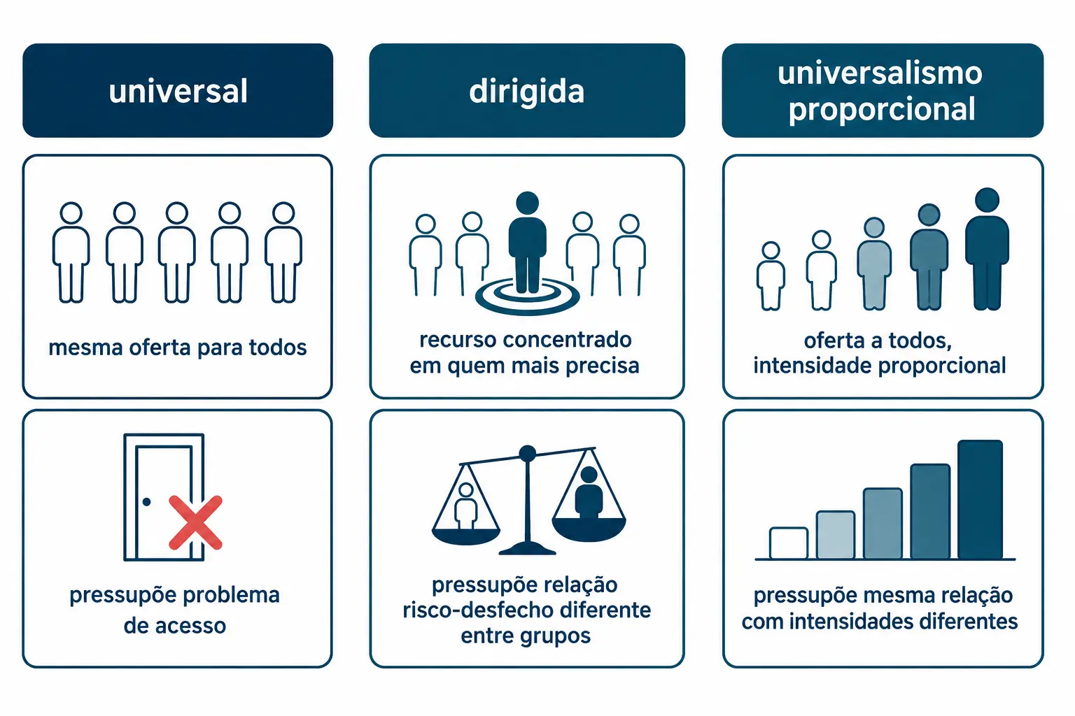 Três estratégias de alocação com o pressuposto que cada uma adota.