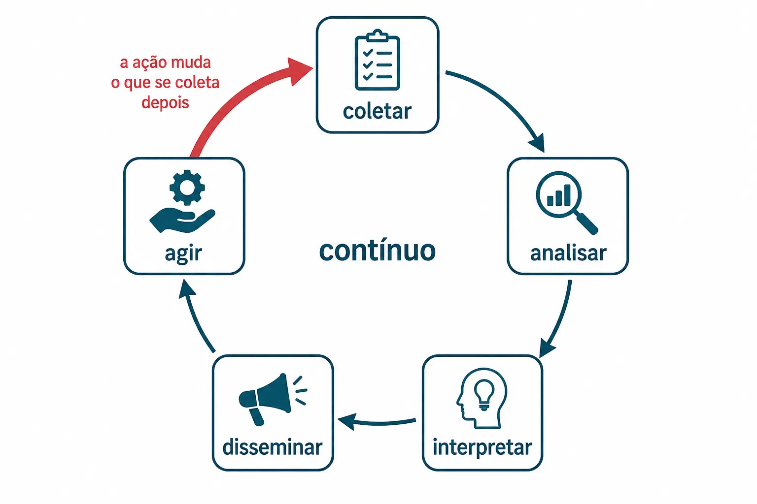 Ciclo de vigilância com cinco etapas encadeadas e retorno da ação para a coleta.