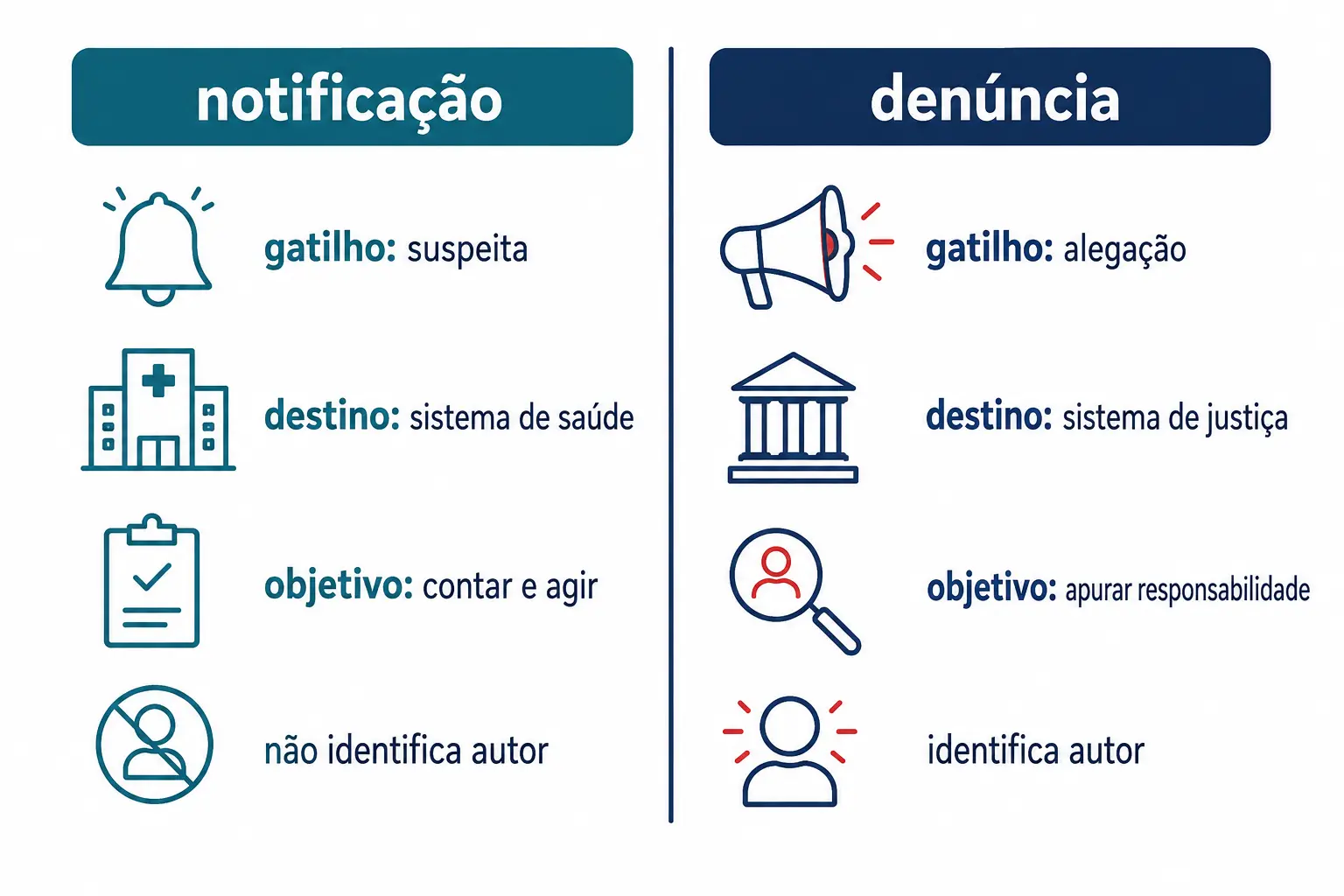 Comparação entre notificação e denúncia em quatro dimensões.