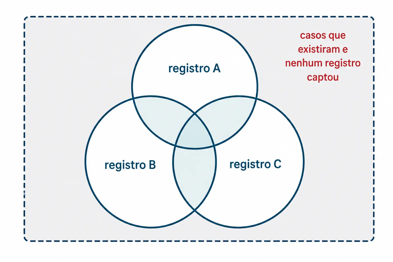 Três registros sobrepostos dentro de um retângulo, com a área externa representando os casos não captados por nenhum deles.
