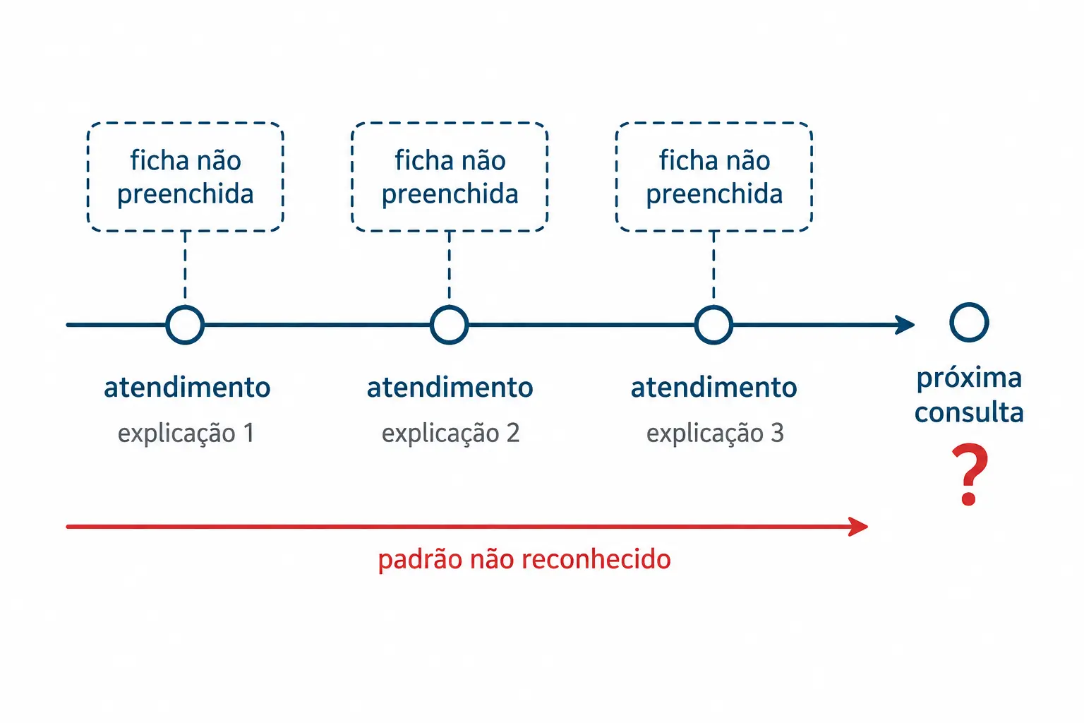 Três atendimentos sem notificação ao longo do tempo, com o padrão permanecendo invisível para a consulta seguinte.
