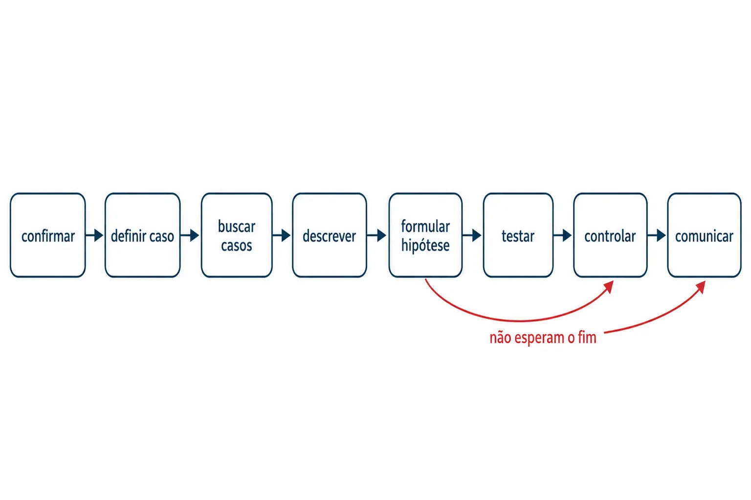Oito etapas da investigação de surto em sequência, com controle e comunicação começando já a partir da hipótese.