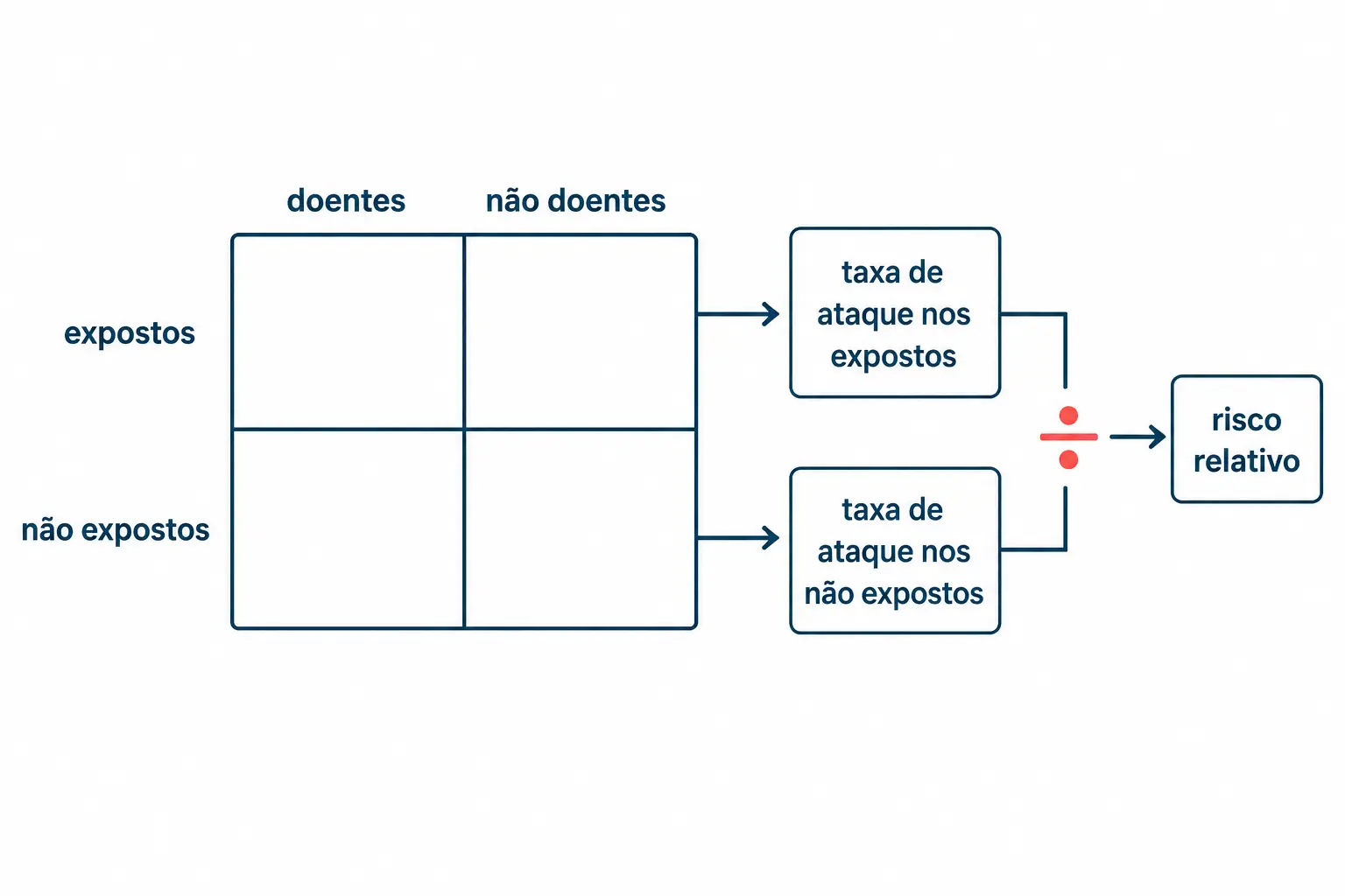 Tabela dois por dois de exposição e doença, com o cálculo da taxa de ataque em cada grupo e do risco relativo.