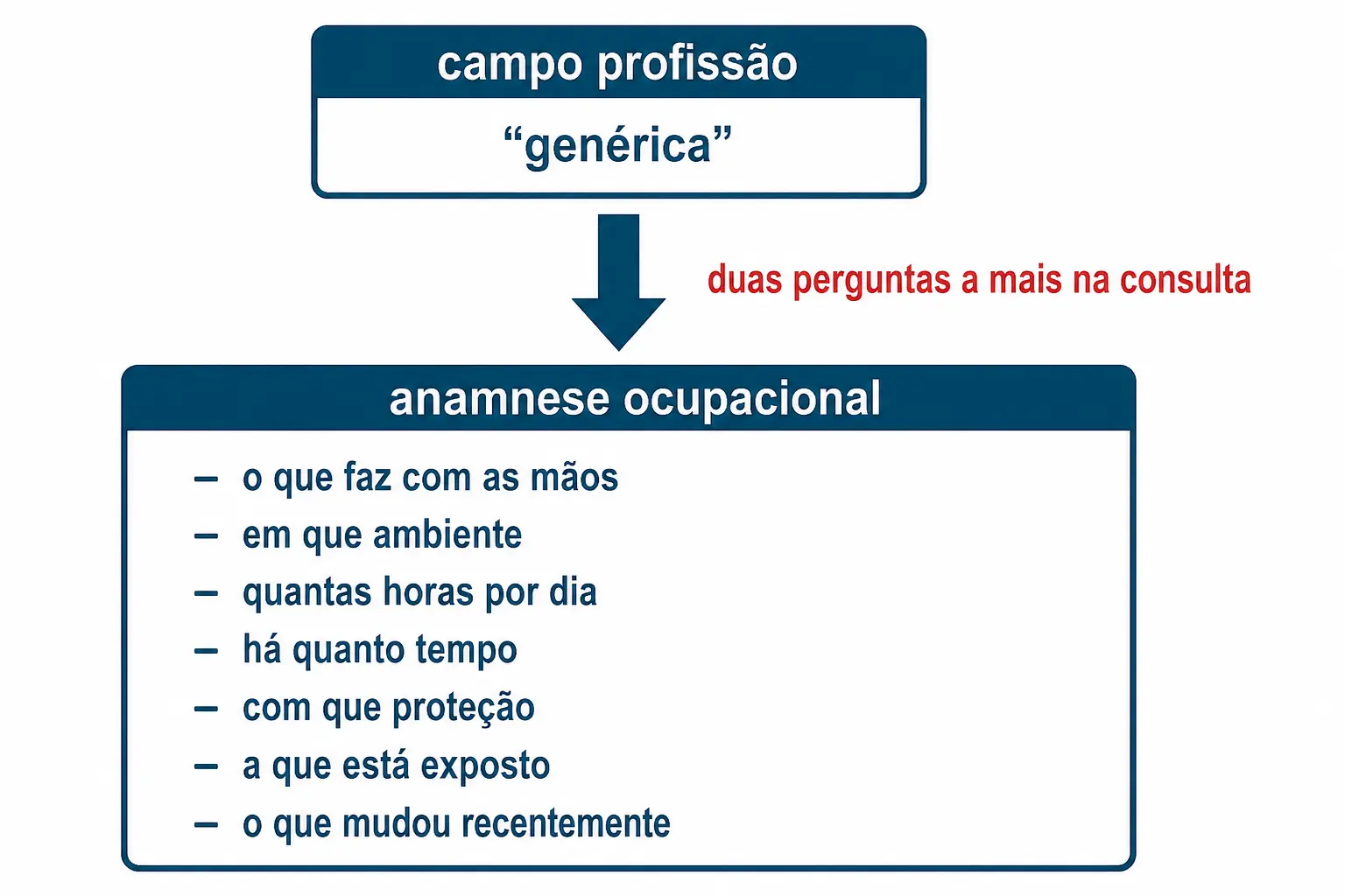 Comparação entre o campo profissão preenchido com um rótulo e as sete perguntas da anamnese ocupacional.