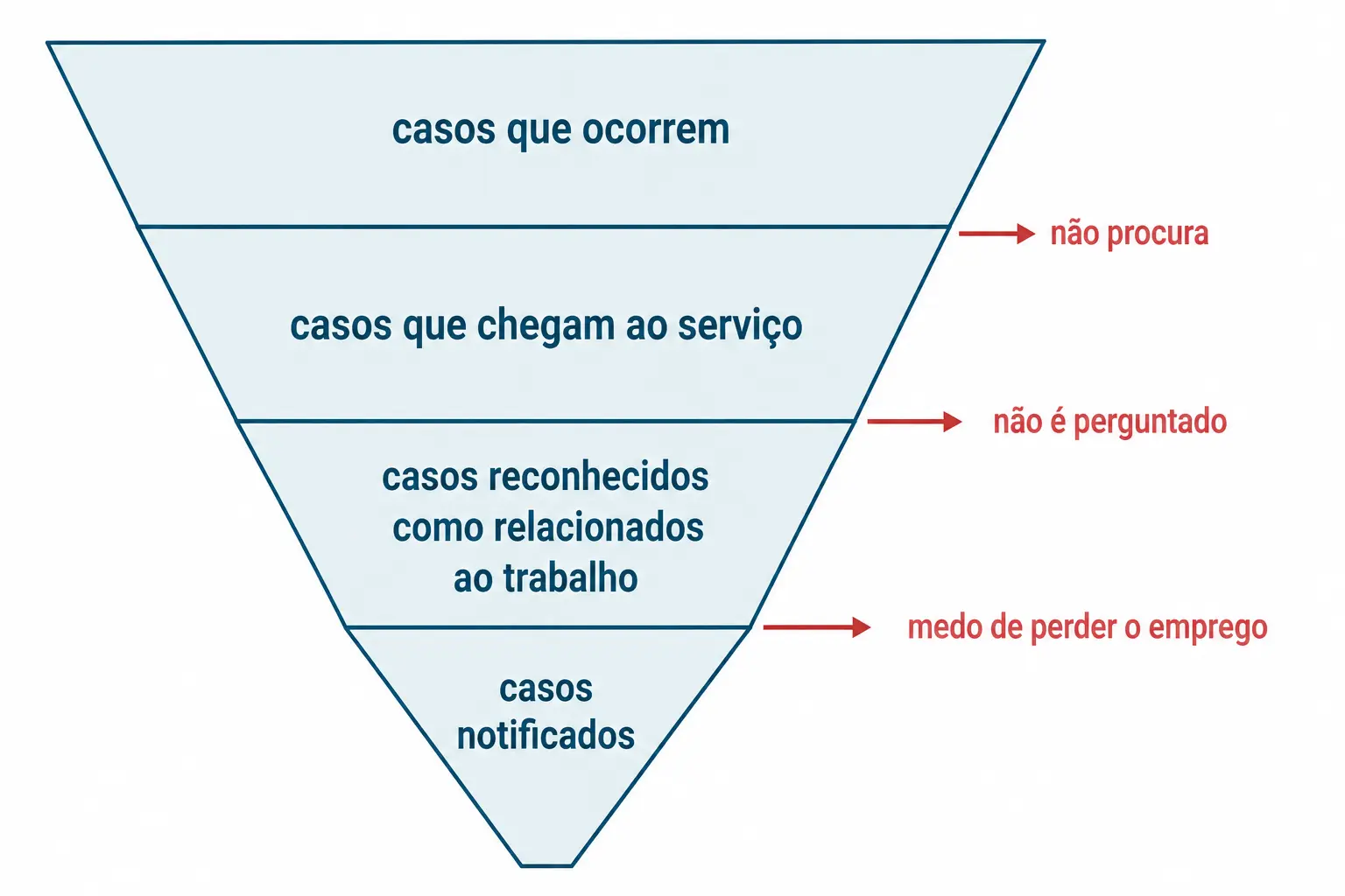 Pirâmide invertida mostrando a redução progressiva entre casos ocorridos e casos notificados, com os motivos de cada perda.