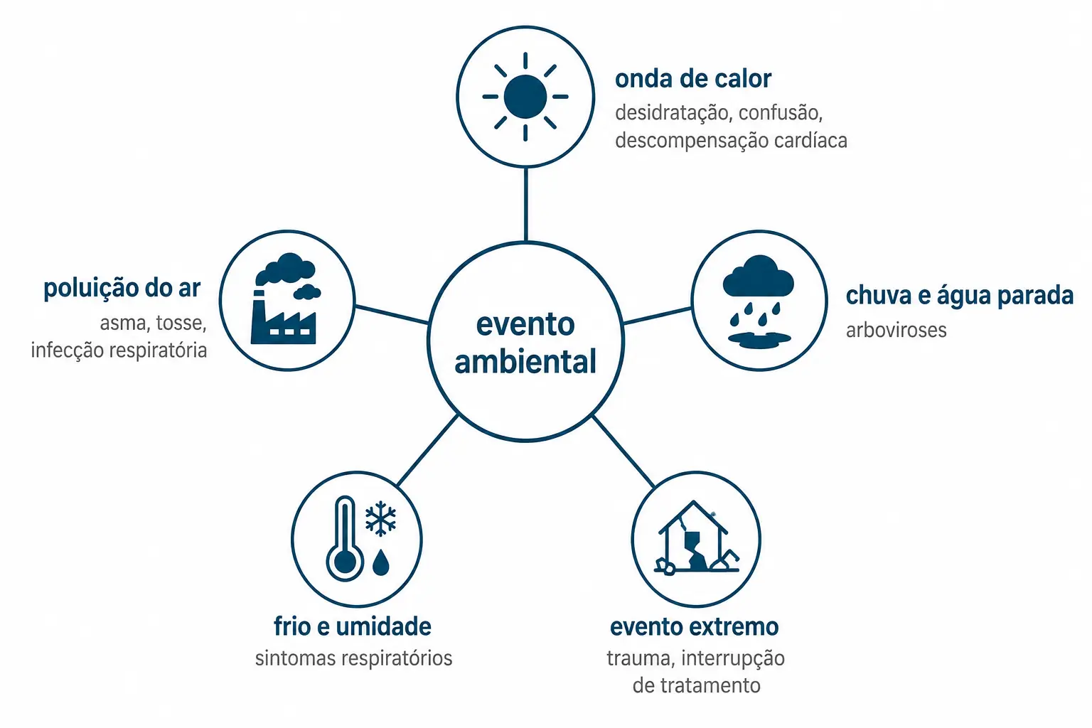 Roda ligando eventos ambientais aos quadros clínicos que chegam à unidade básica.