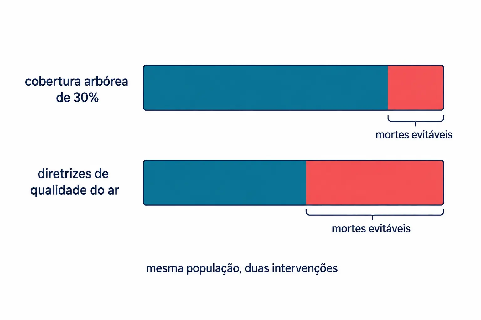 Duas barras comparando a fração de mortes evitáveis por cobertura arbórea e por qualidade do ar na mesma população.