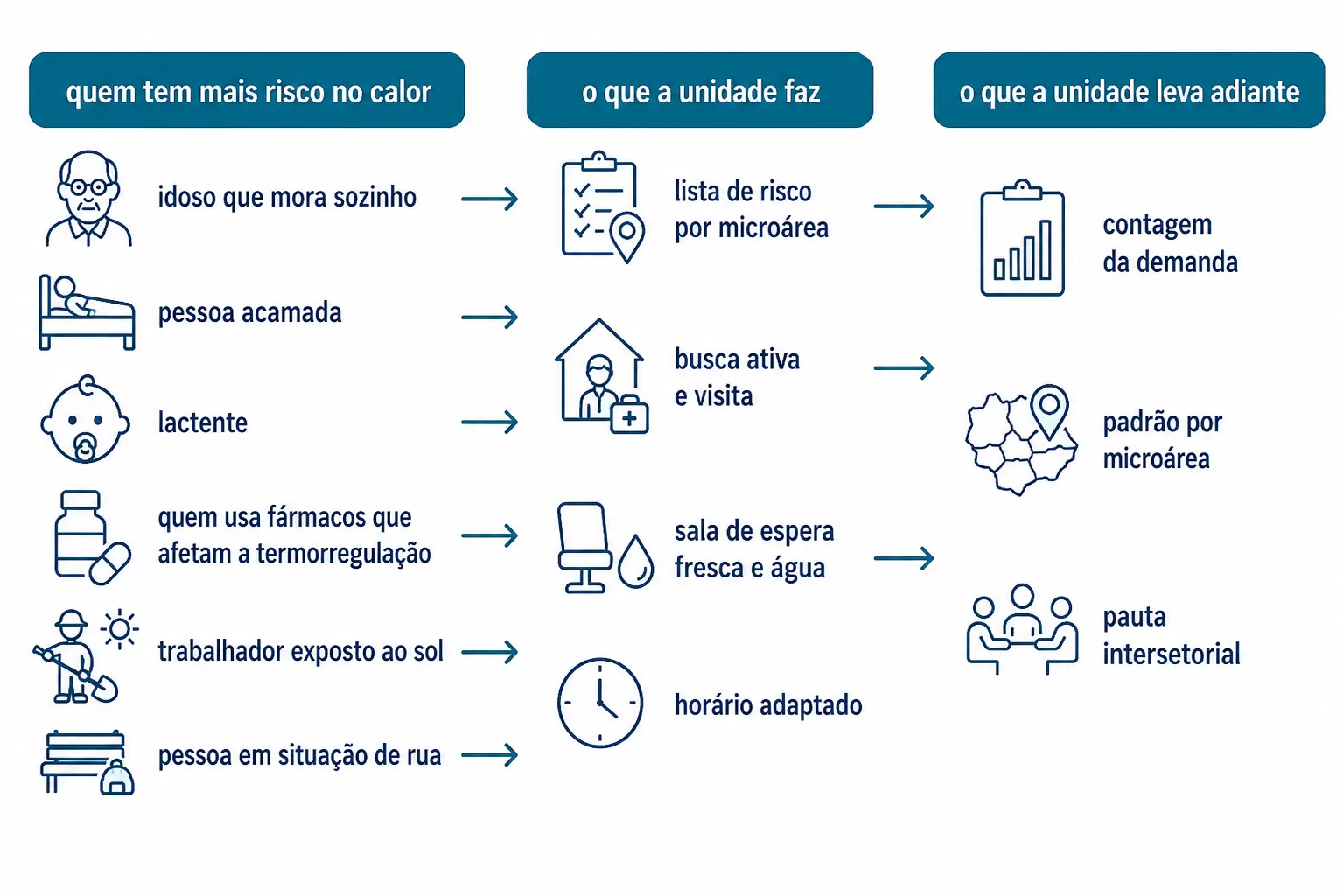Três colunas relacionando quem tem mais risco no calor, o que a unidade faz e o que leva adiante.