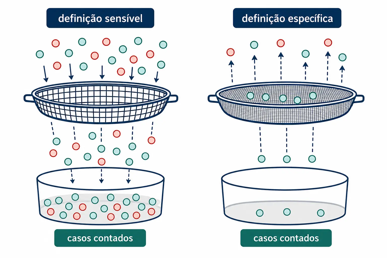 Duas peneiras de malhas diferentes filtrando os mesmos elementos e produzindo contagens diferentes.