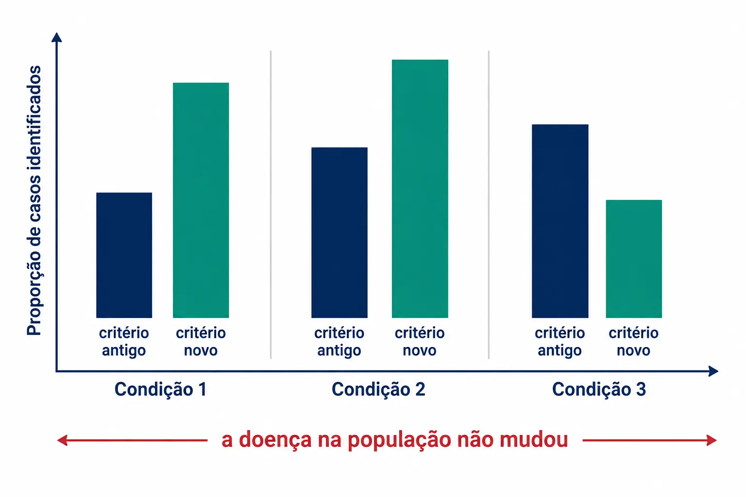 Três pares de barras comparando prevalência sob critério antigo e novo, com aumento em dois casos e redução em um.