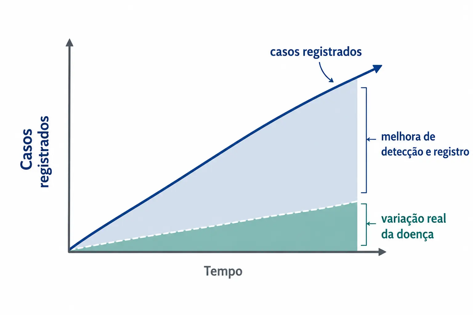 Curva ascendente de casos registrados com a área dividida entre melhora de detecção e variação real da doença.