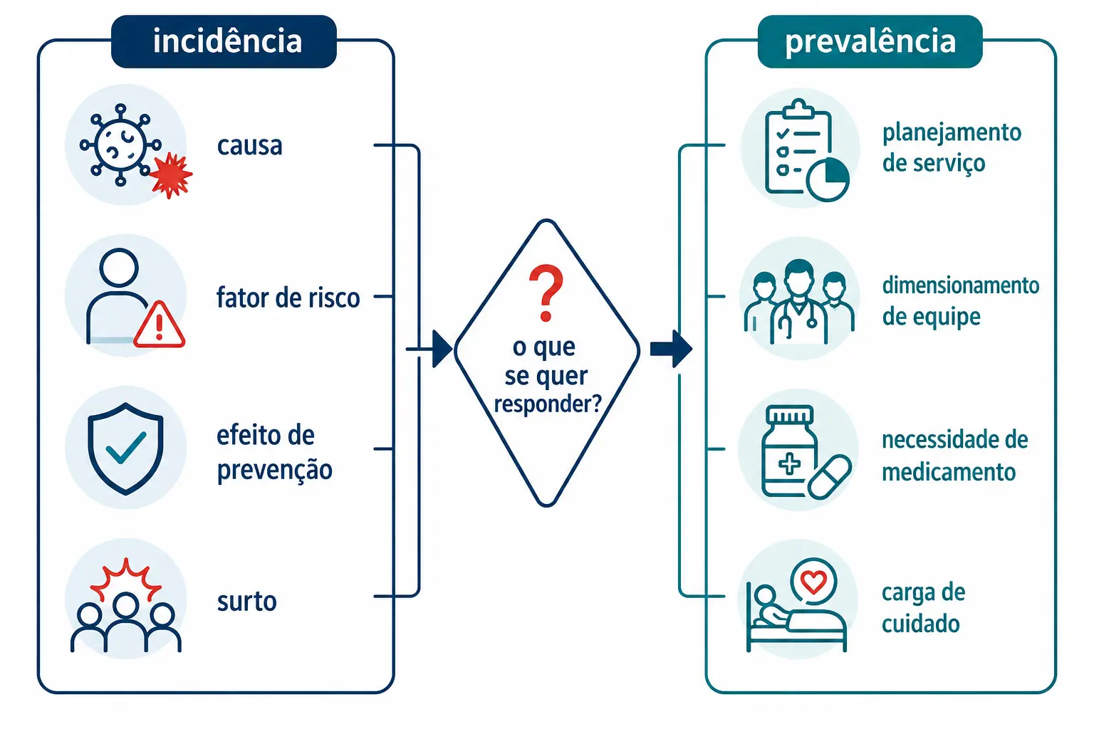 Duas colunas indicando os usos próprios da incidência e da prevalência.
