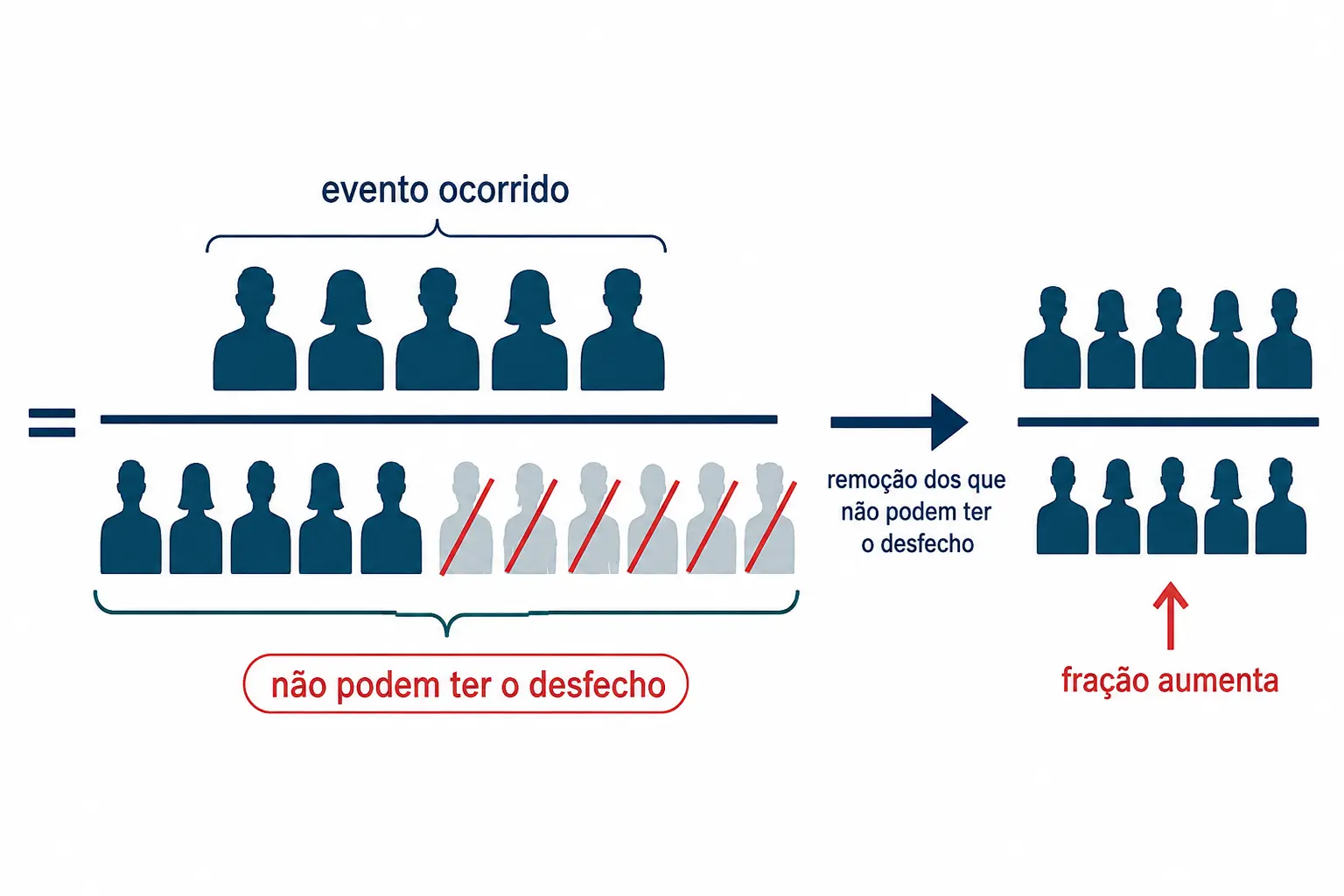Fração com silhuetas no numerador e denominador, com algumas do denominador removidas por não poderem apresentar o desfecho.