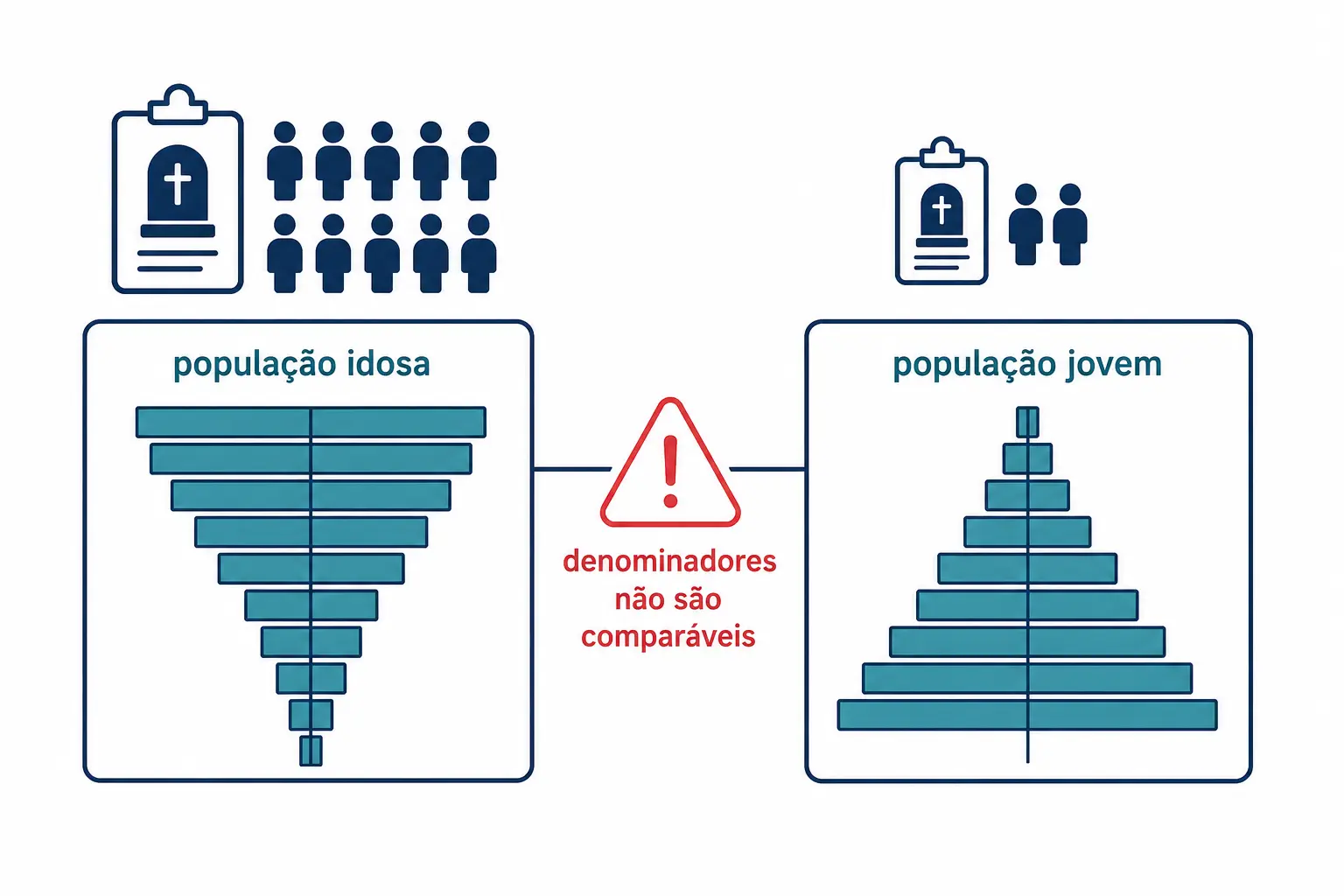 Duas pirâmides etárias de formatos opostos com contagens de óbitos acima, indicando denominadores não comparáveis.