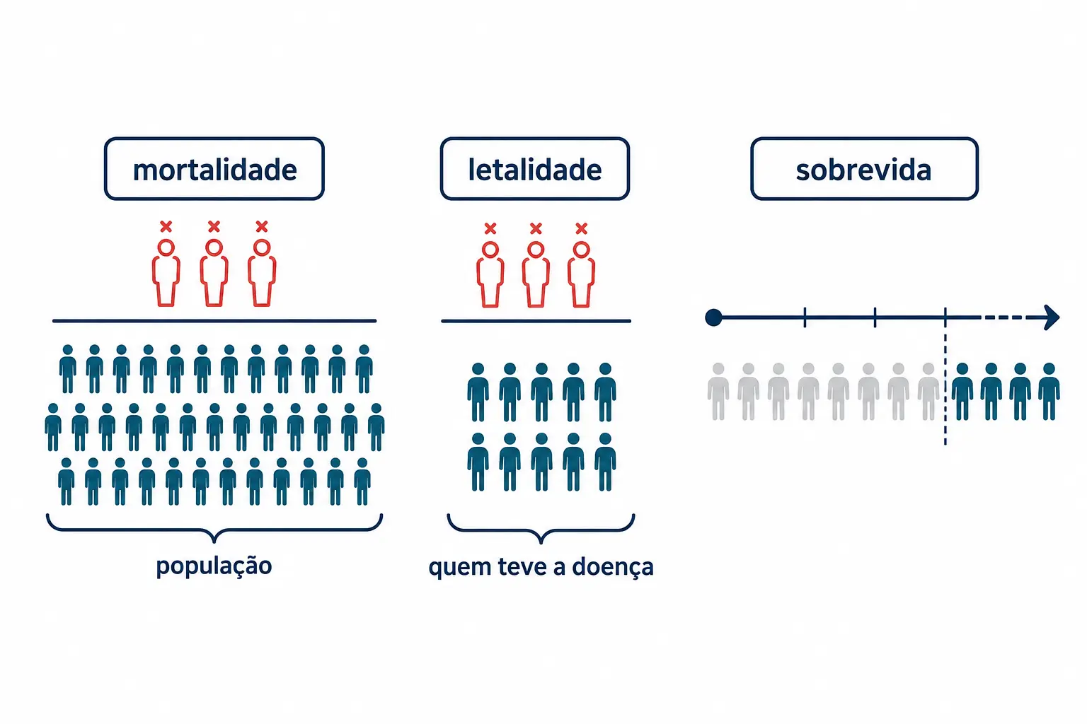 Três frações comparadas: mortalidade sobre a população, letalidade sobre os doentes e sobrevida ao longo do tempo.
