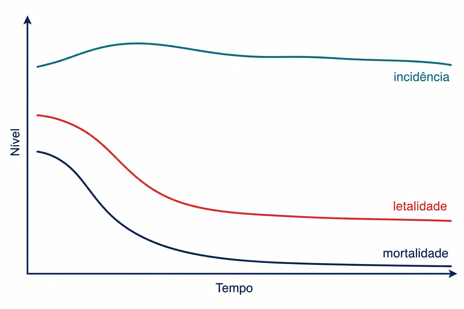 Três curvas com trajetórias diferentes ao longo do tempo: incidência, letalidade e mortalidade.