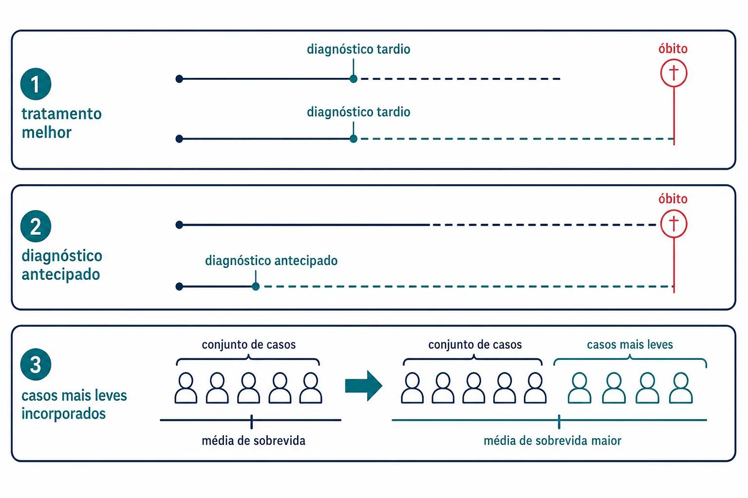 Três painéis mostrando tratamento eficaz, antecipação do diagnóstico e incorporação de casos brandos como causas de melhora de sobrevida.