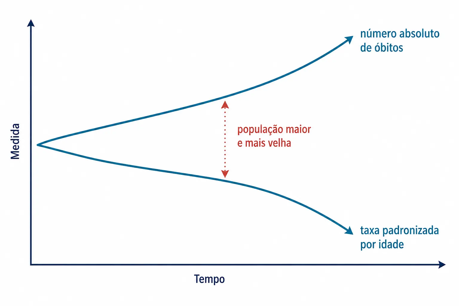 Curva de óbitos absolutos subindo e curva de taxa padronizada descendo no mesmo período.