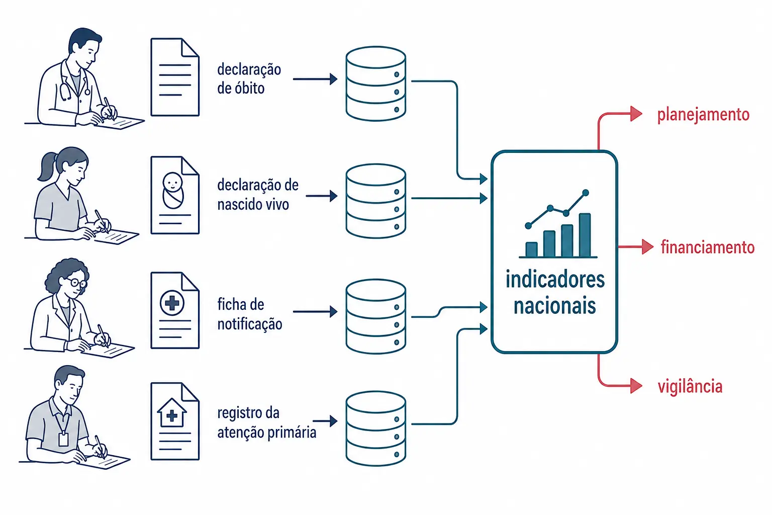 Quatro documentos preenchidos na ponta alimentando bancos de dados e, destes, os indicadores nacionais.