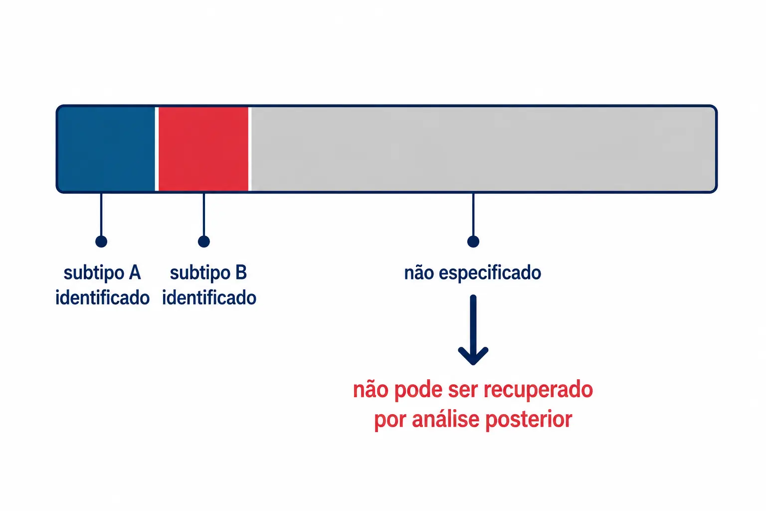 Barra de registros com pequena parcela especificada e grande parcela sem especificação, marcada como irrecuperável.