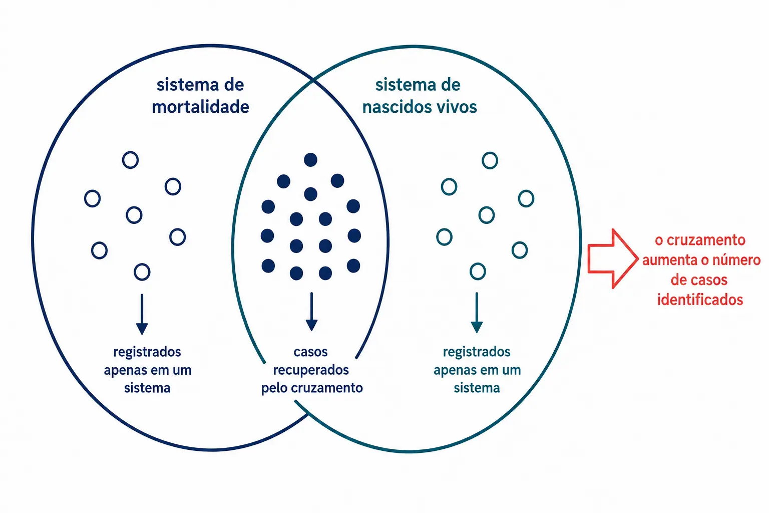 Dois círculos sobrepostos representando bases de dados, com casos recuperados na interseção.