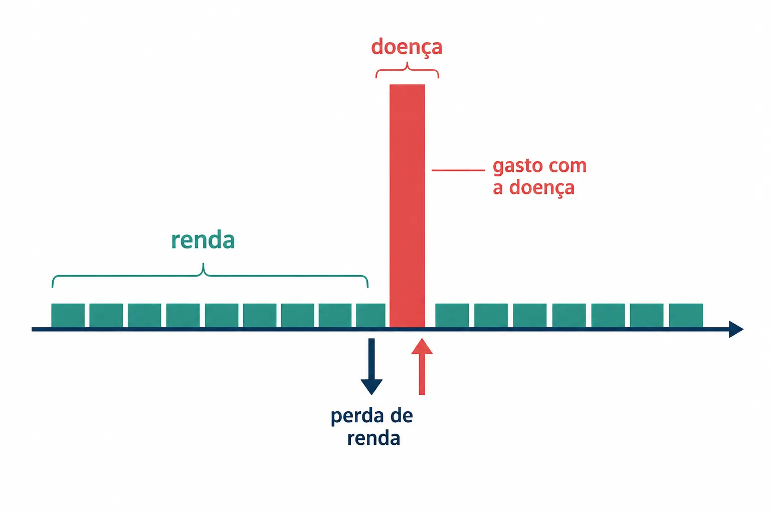 Linha do tempo de renda mensal estável interrompida por um pico de gasto muito alto no mês da doença, com queda simultânea de renda.
