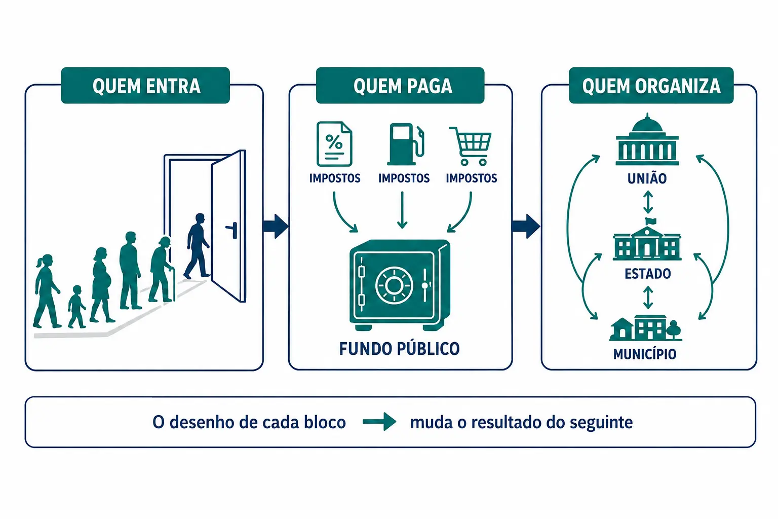 Três blocos encadeados: quem entra, quem paga e quem organiza o sistema de saúde.
