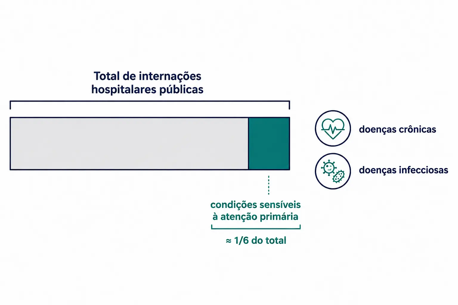 Barra de internações hospitalares públicas com o segmento correspondente às condições sensíveis à atenção primária destacado.