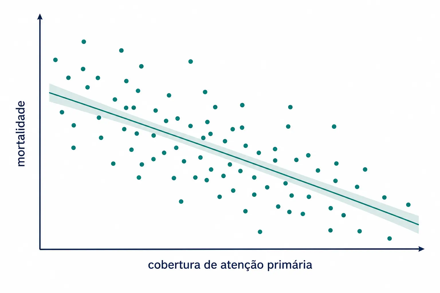 Dispersão de municípios relacionando cobertura de atenção primária e mortalidade, com tendência decrescente e faixa de incerteza.
