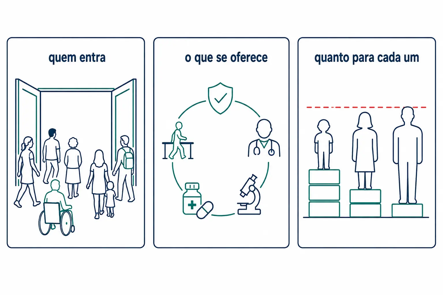 Três painéis: a porta aberta a todos, o leque de ações oferecidas e o apoio proporcional à necessidade de cada pessoa.