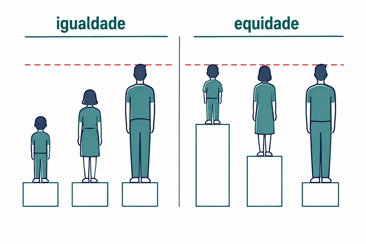 Comparação entre distribuir apoios idênticos e distribuir apoios proporcionais à necessidade de cada pessoa.