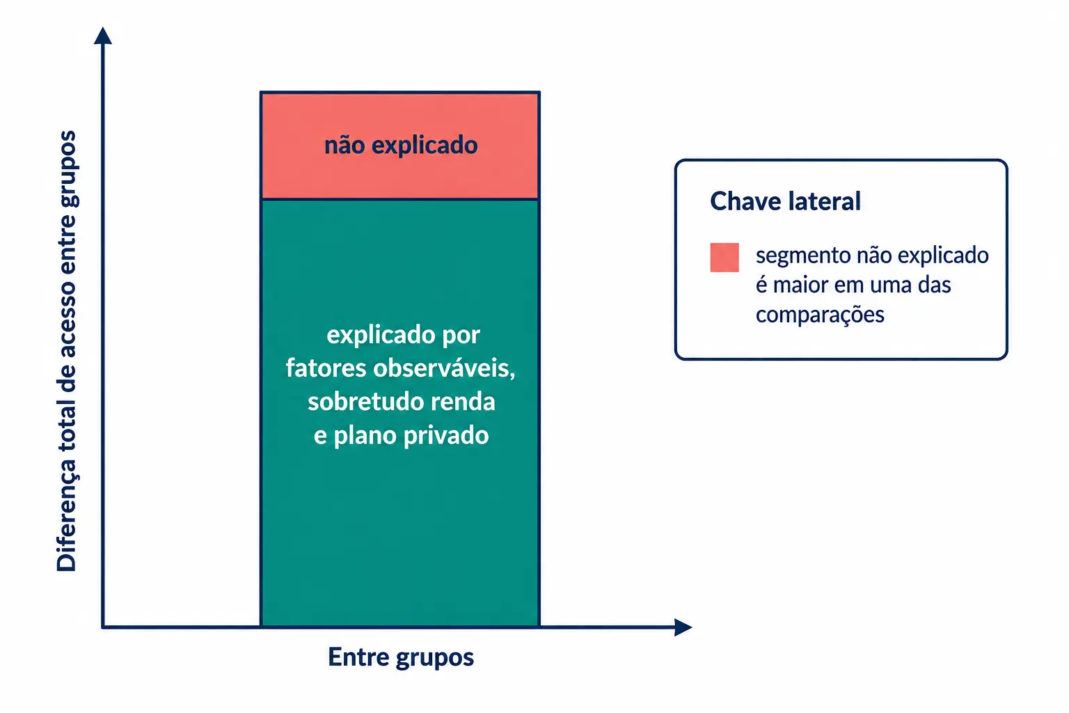 Barra da diferença de acesso dividida entre a parte explicada por fatores observáveis e a parte não explicada.
