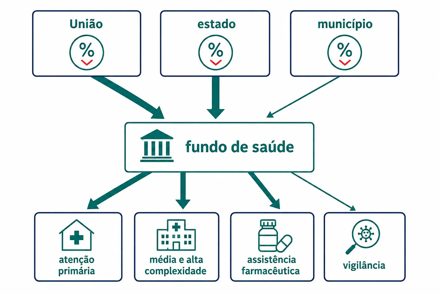 Fluxo do dinheiro das três esferas de governo para o fundo de saúde e deste para os destinos de gasto.
