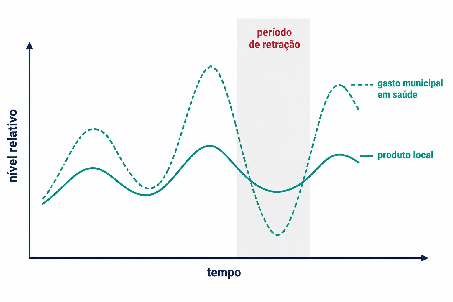 Duas curvas ao longo do tempo, com o gasto em saúde oscilando com amplitude maior que a do produto local.
