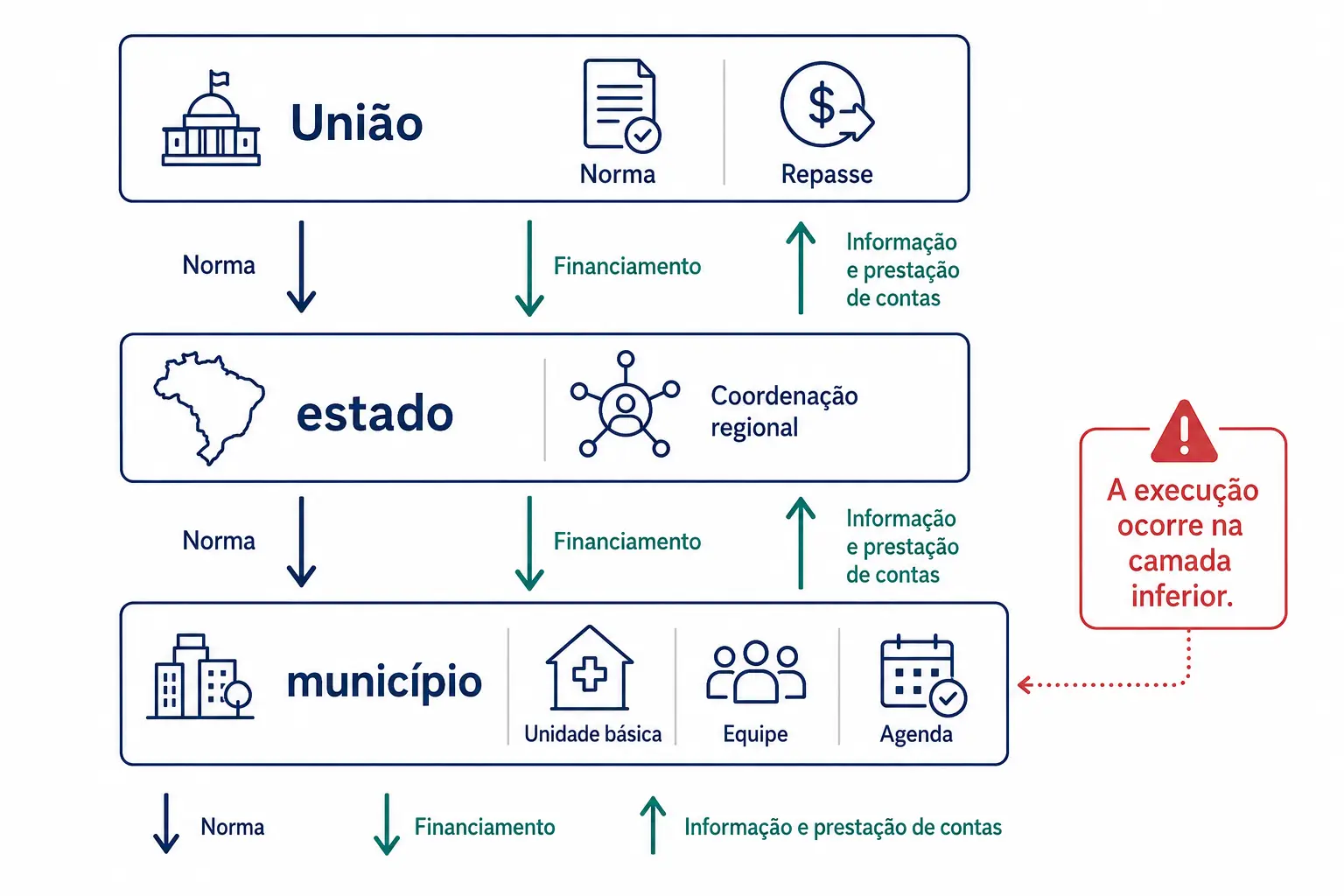 Três camadas de governo com fluxo descendente de norma e financiamento e ascendente de informação.