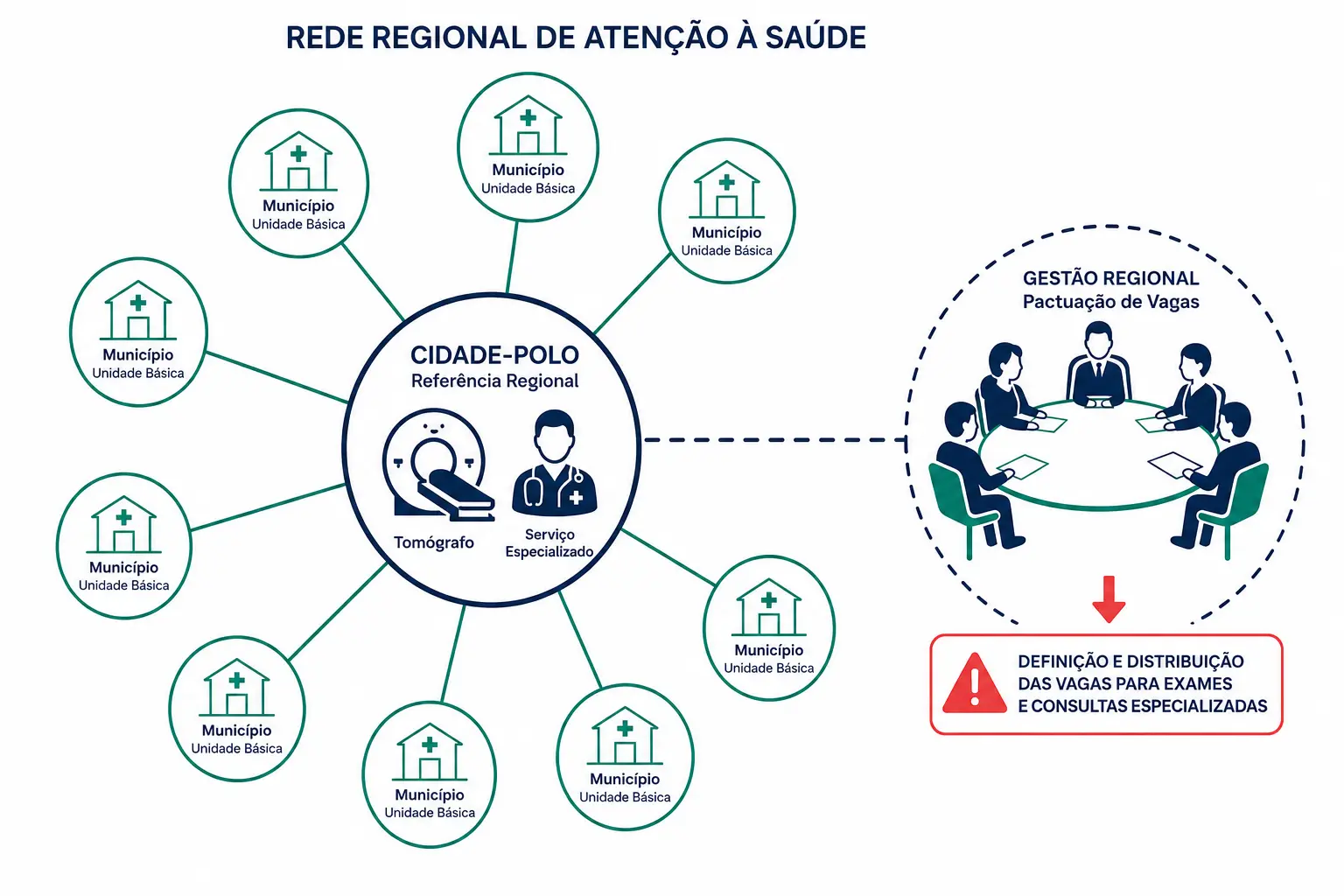 Municípios conectados a uma cidade-polo com serviço especializado, e uma mesa de decisão colegiada ao lado.