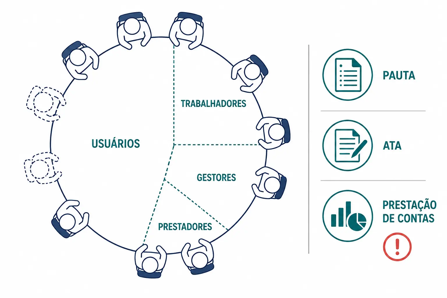 Mesa de conselho com quatro setores de representação, o de usuários maior que os demais e com duas cadeiras vazias.