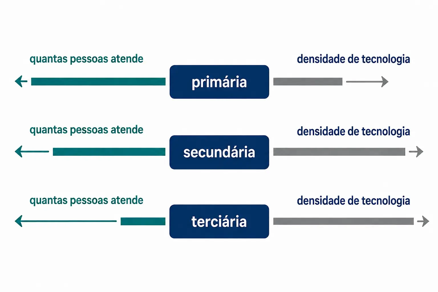 Três níveis com barras opostas: alcance populacional decrescente e densidade tecnológica crescente.