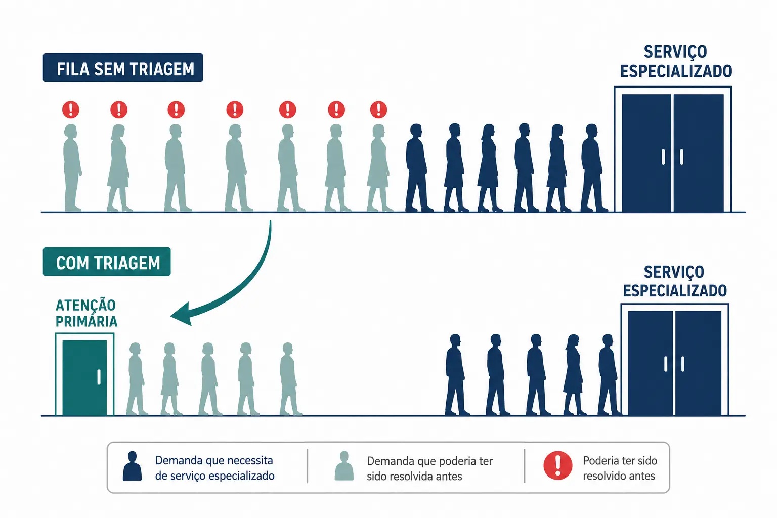 Fila diante de serviço especializado com metade das pessoas desviada para a atenção primária, encurtando a espera.