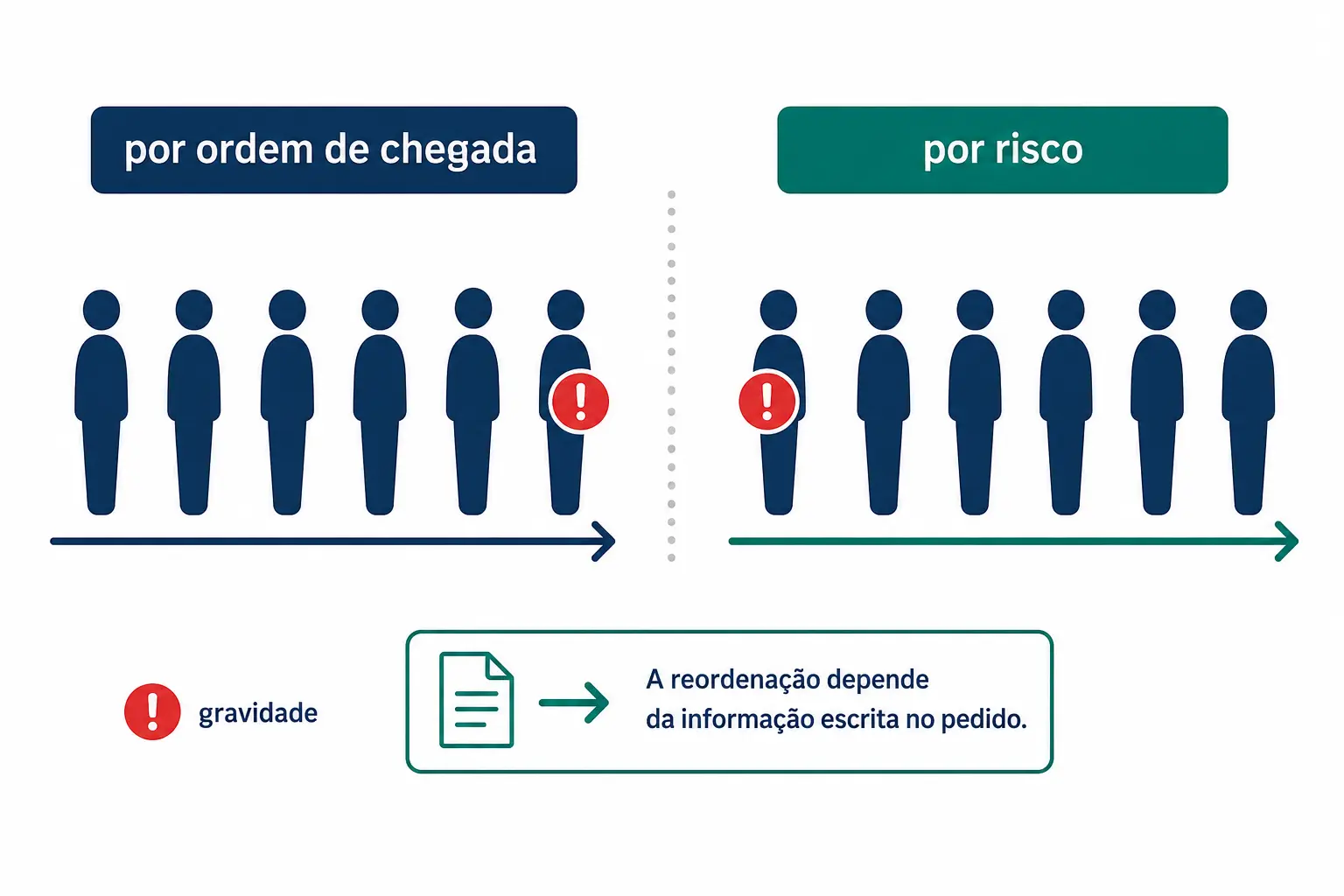 Duas filas com as mesmas pessoas, uma ordenada por chegada e outra por risco.