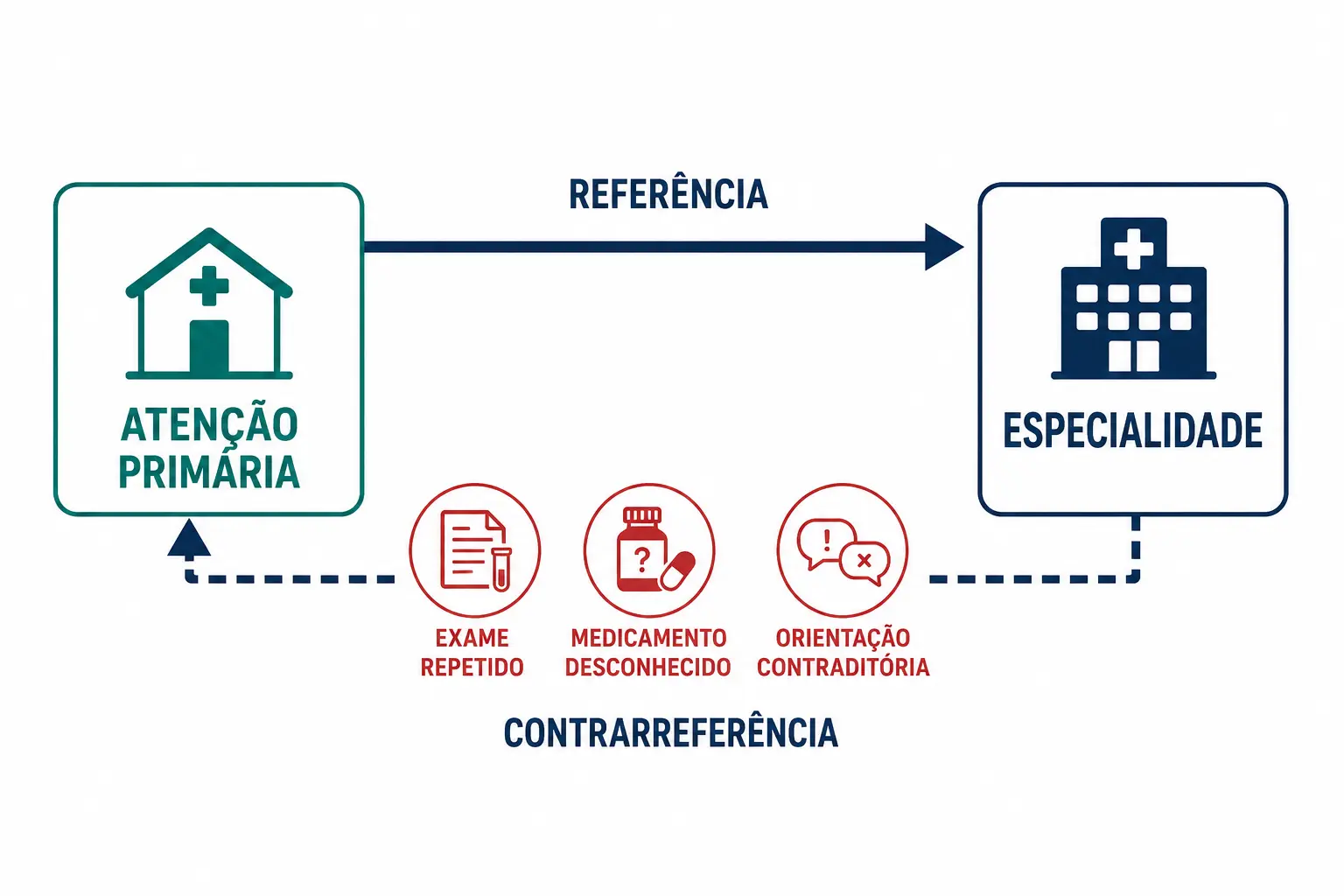 Seta cheia de ida entre atenção primária e especialidade, e seta de volta tracejada e interrompida.