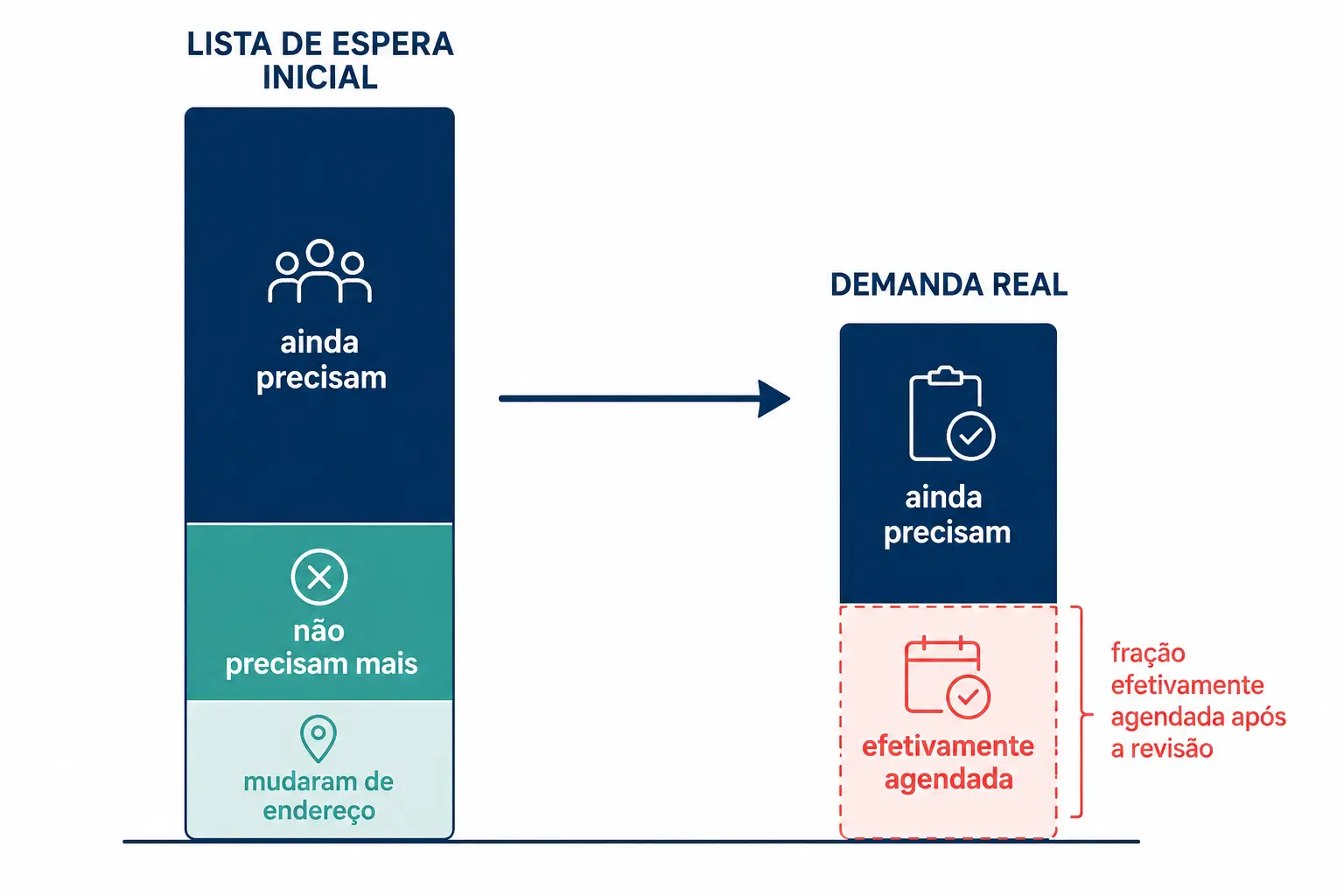 Coluna de lista de espera dividida entre quem ainda precisa, quem não precisa mais e quem mudou, resultando numa demanda real menor.