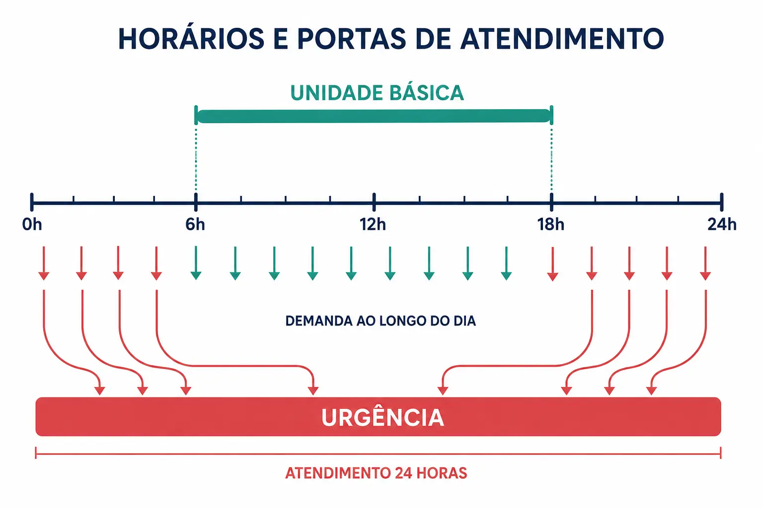 Linha do tempo de 24 horas com a unidade básica aberta só de dia e a urgência aberta o tempo todo, com a demanda noturna convergindo para ela.