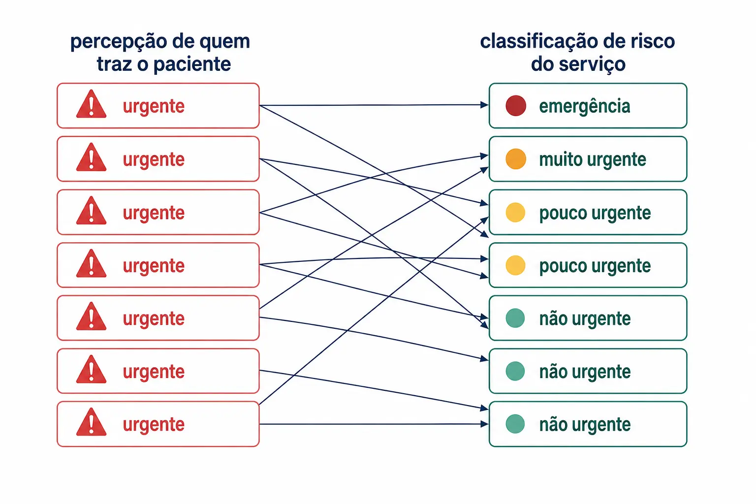 Duas colunas de classificação de casos ligadas por linhas cruzadas, mostrando ausência de correspondência entre percepção e triagem.