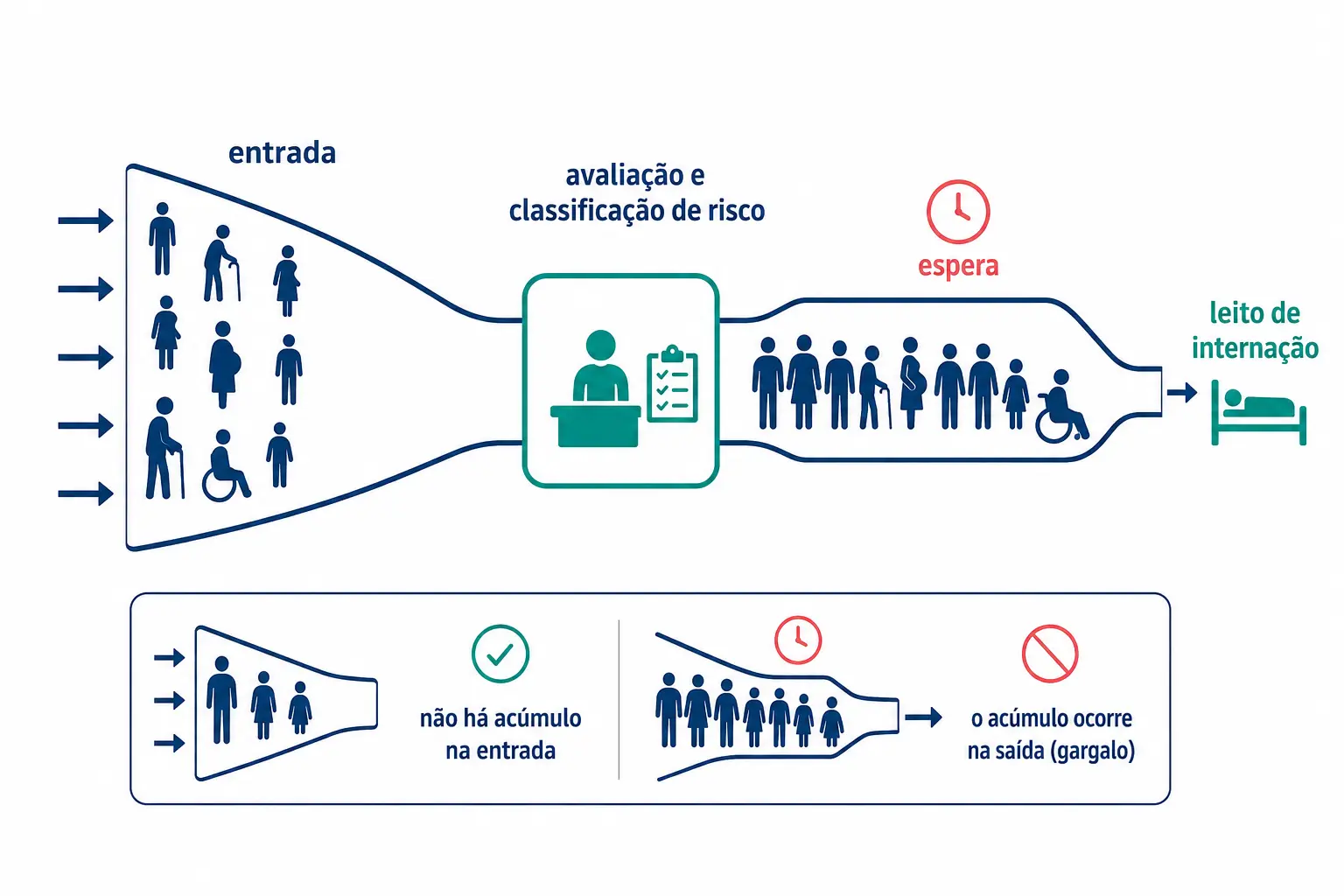 Fluxo da emergência com entrada larga, avaliação no centro e saída estreita para o leito, com acúmulo antes da saída.