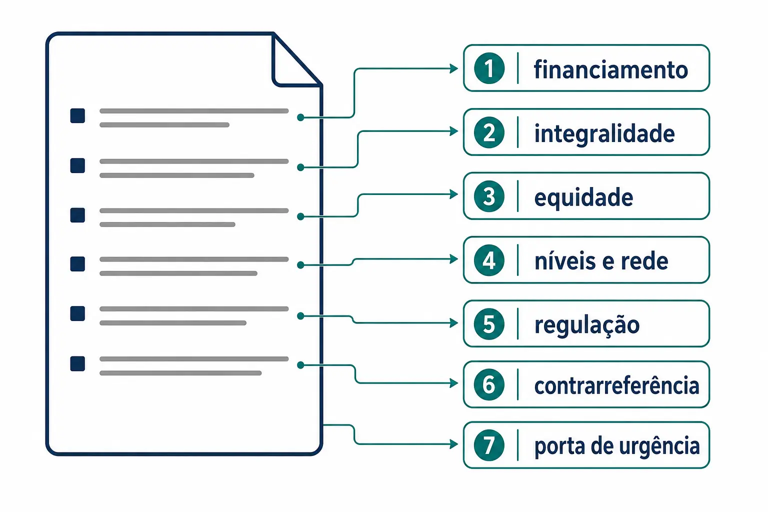 Folha de prontuário com sete linhas, cada uma ligada a uma etiqueta que nomeia um mecanismo do sistema.