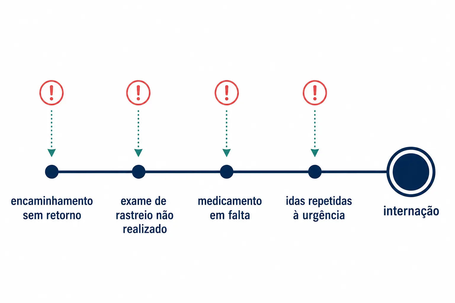 Linha do tempo com cinco eventos sucessivos terminando em internação, cada um com uma oportunidade de intervenção assinalada.