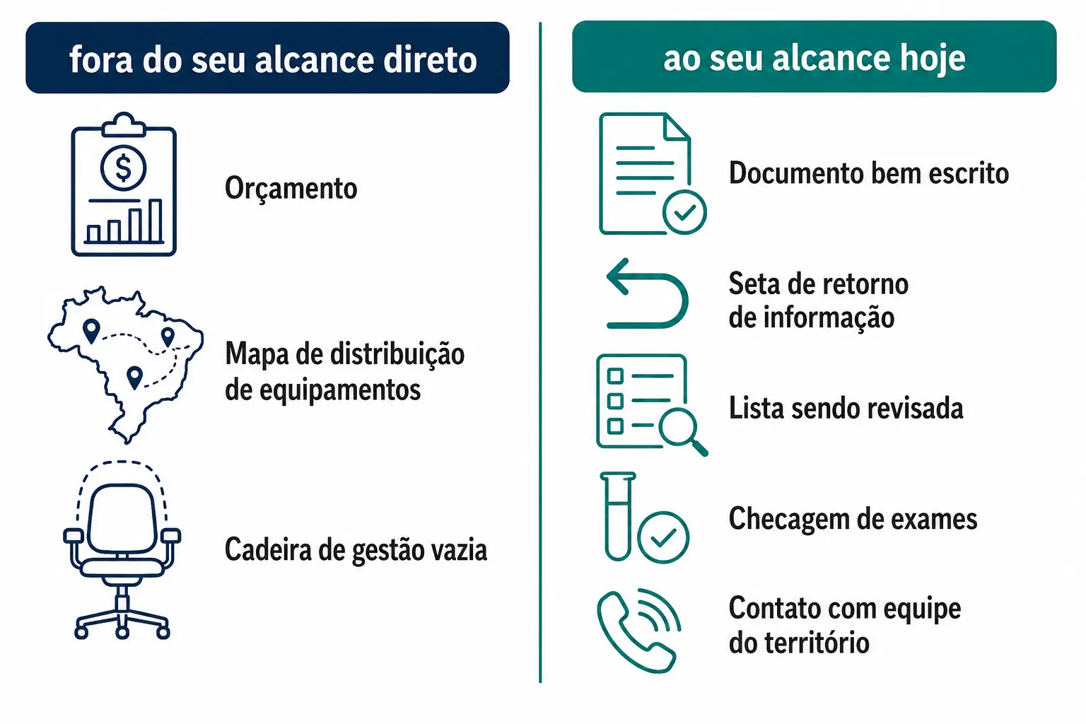 Duas colunas comparando o que está fora do alcance direto do profissional e o que está ao alcance dele hoje.